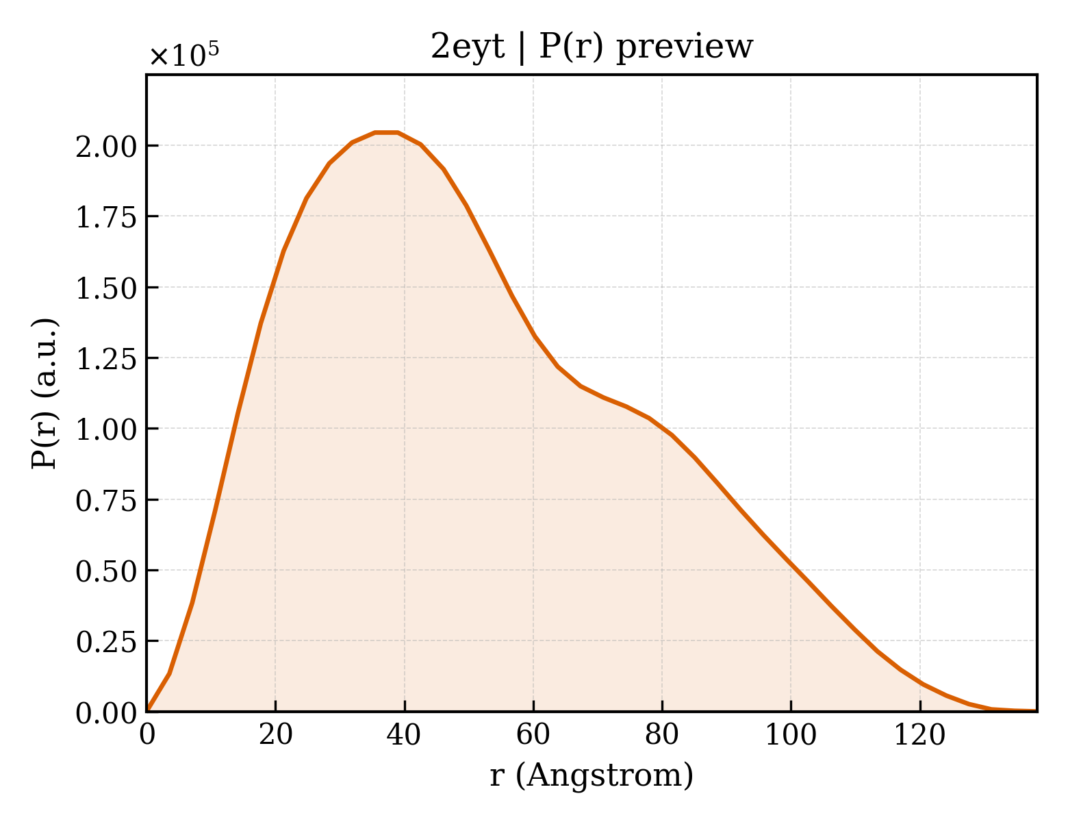 P(r) distribution for 2eyt