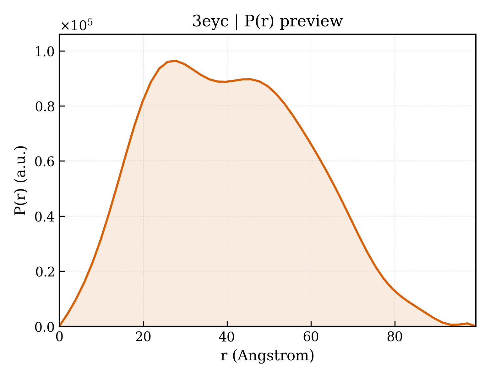 P(r) distribution for 3eyc