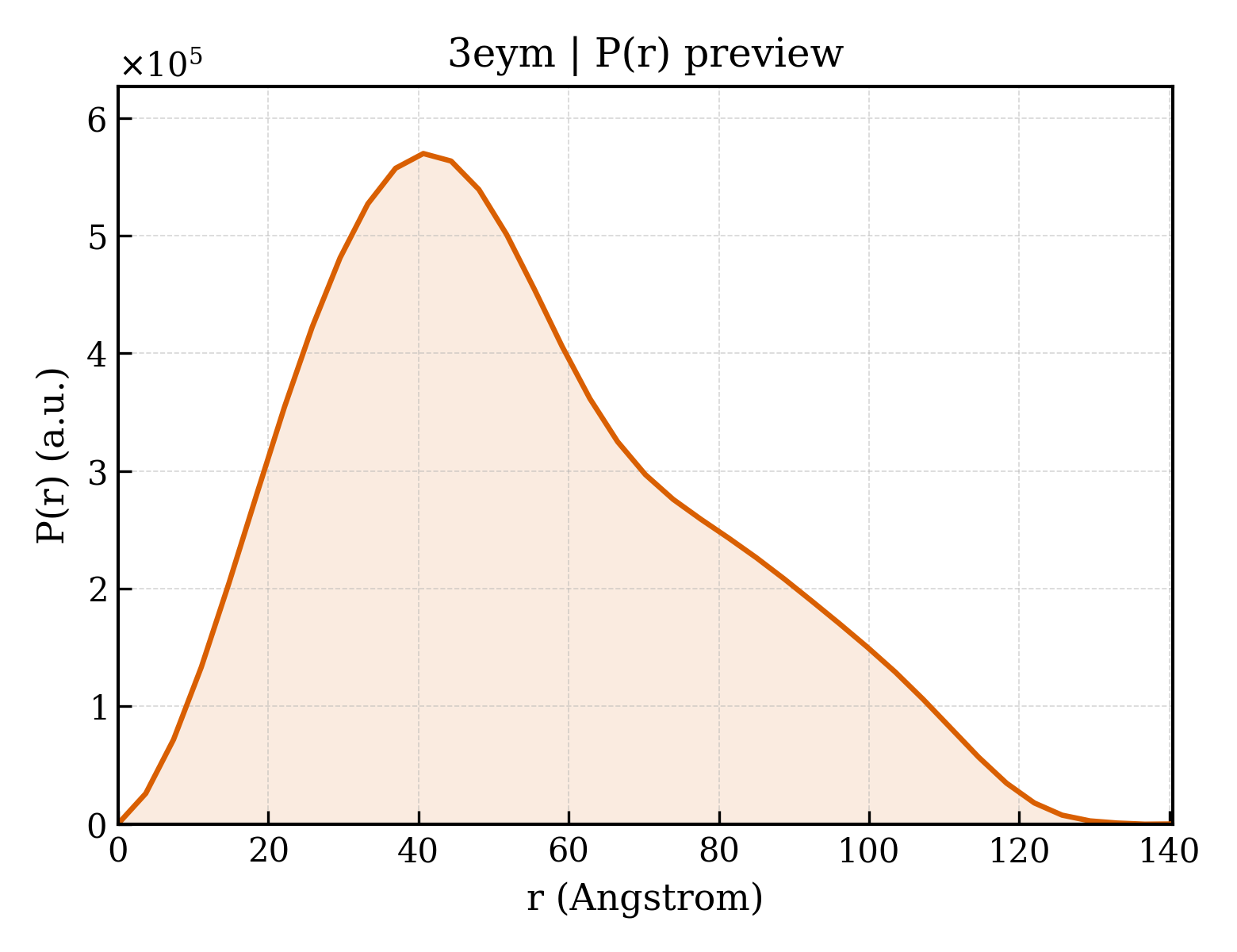 P(r) distribution for 3eym