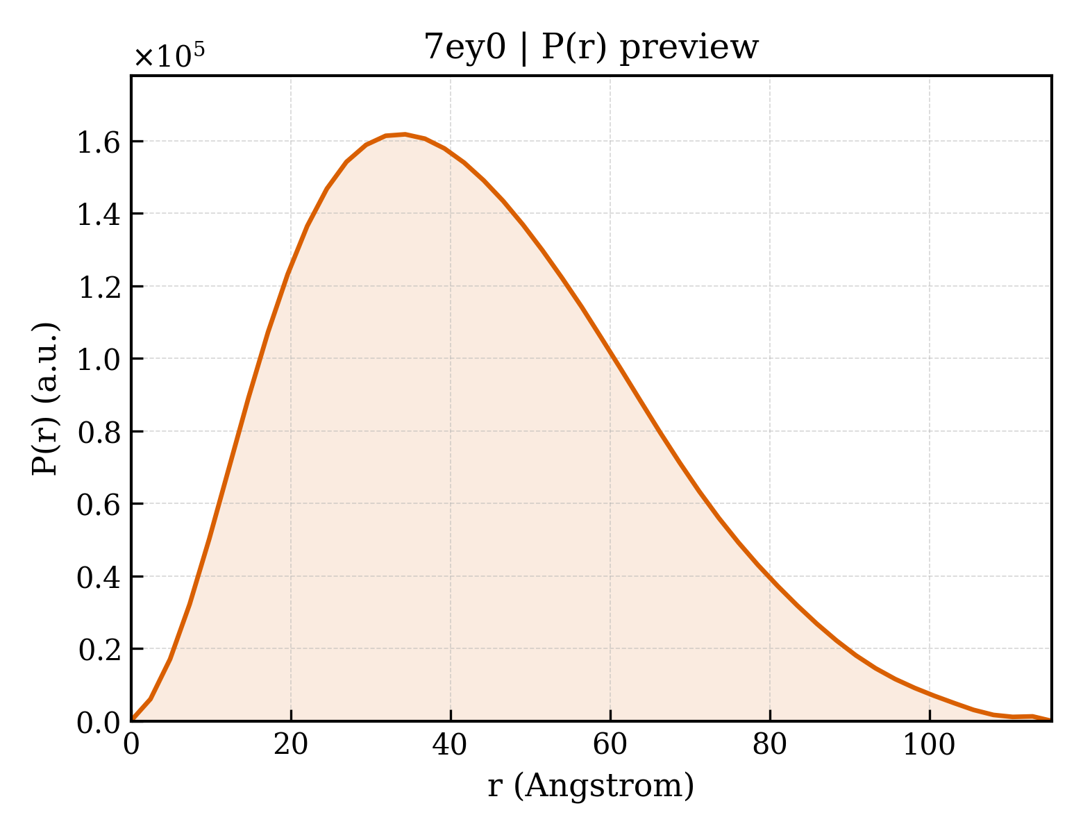 P(r) distribution for 7ey0