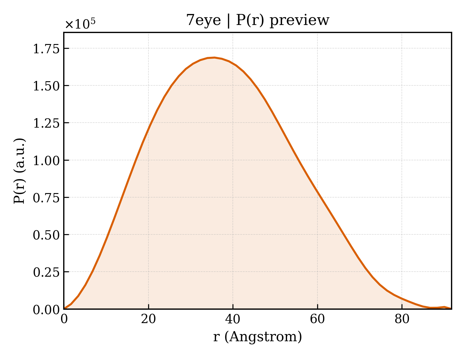 P(r) distribution for 7eye