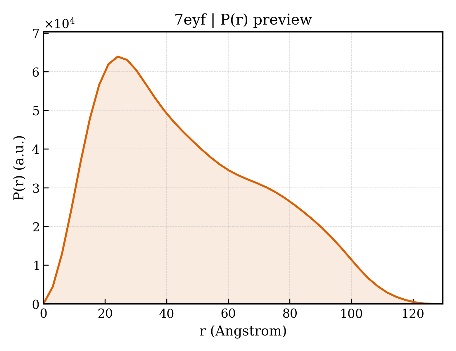 P(r) distribution for 7eyf