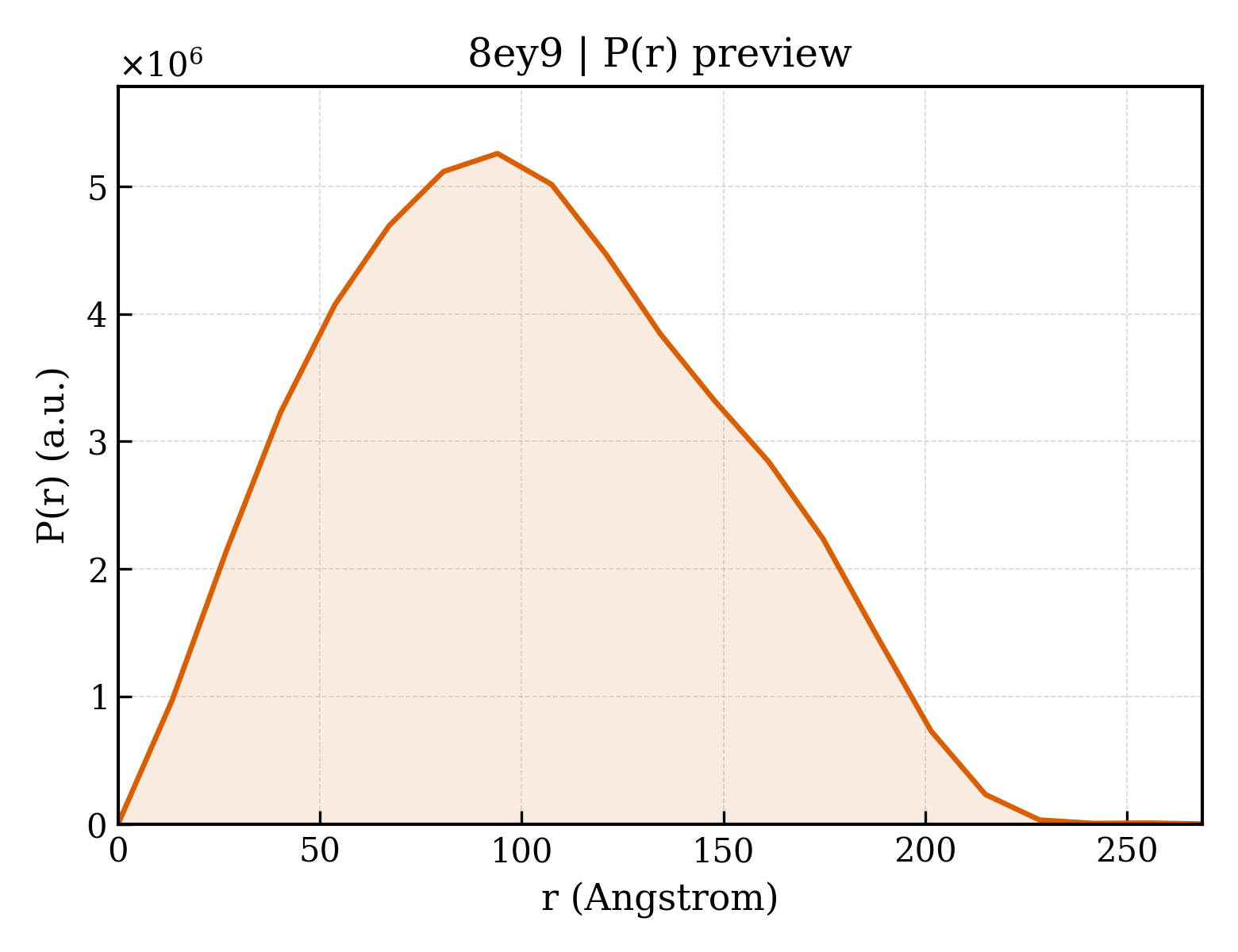 P(r) distribution for 8ey9