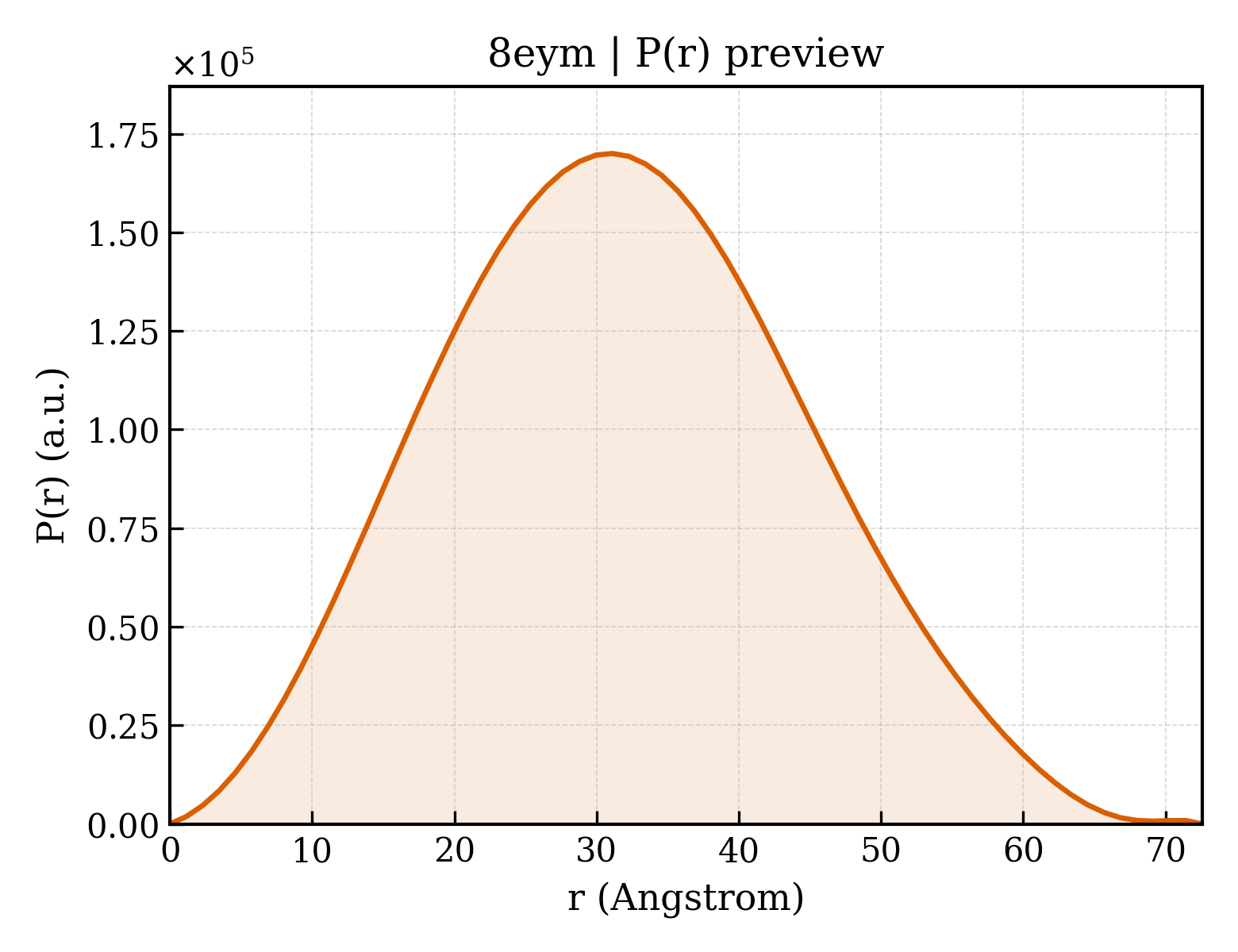 P(r) distribution for 8eym