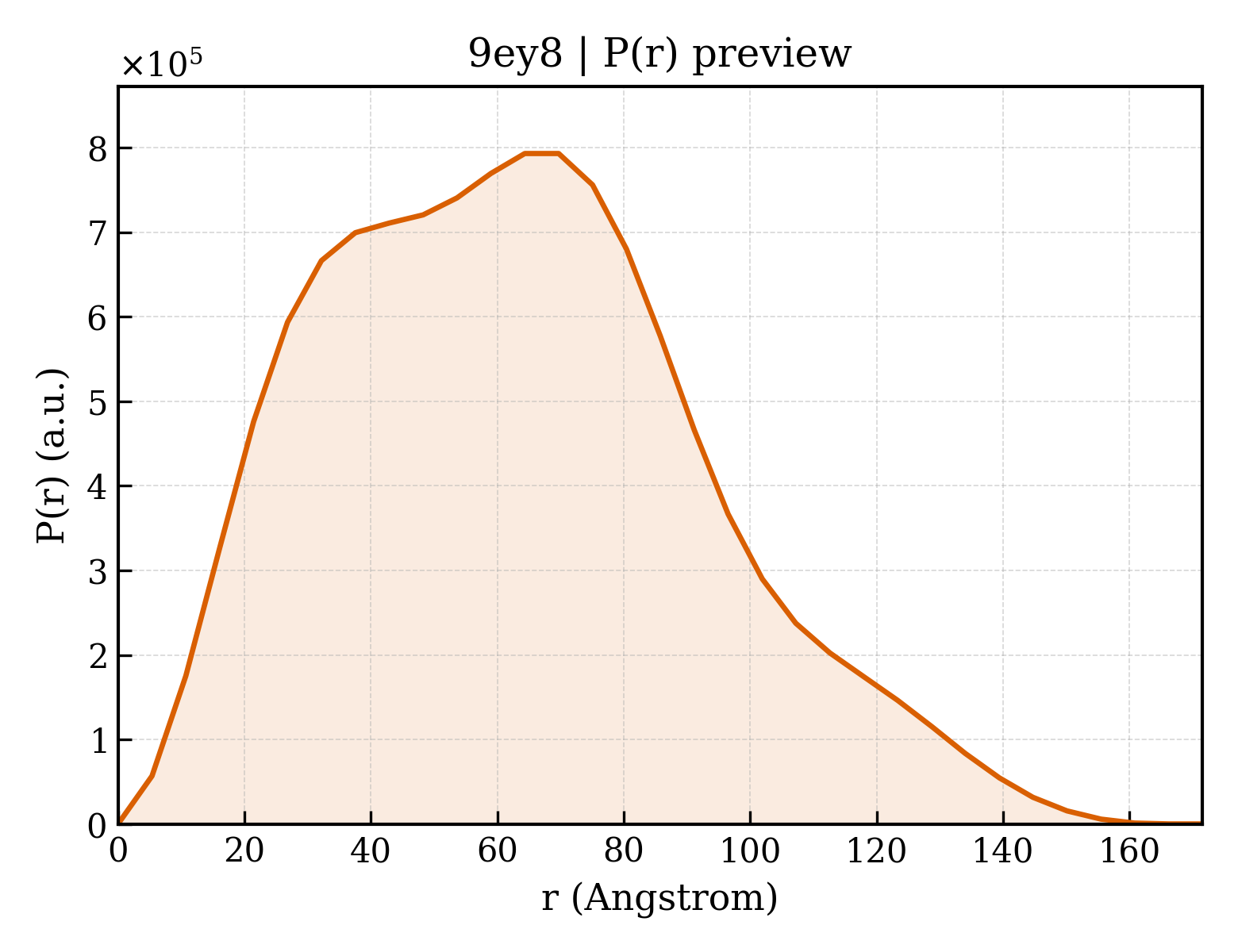 P(r) distribution for 9ey8