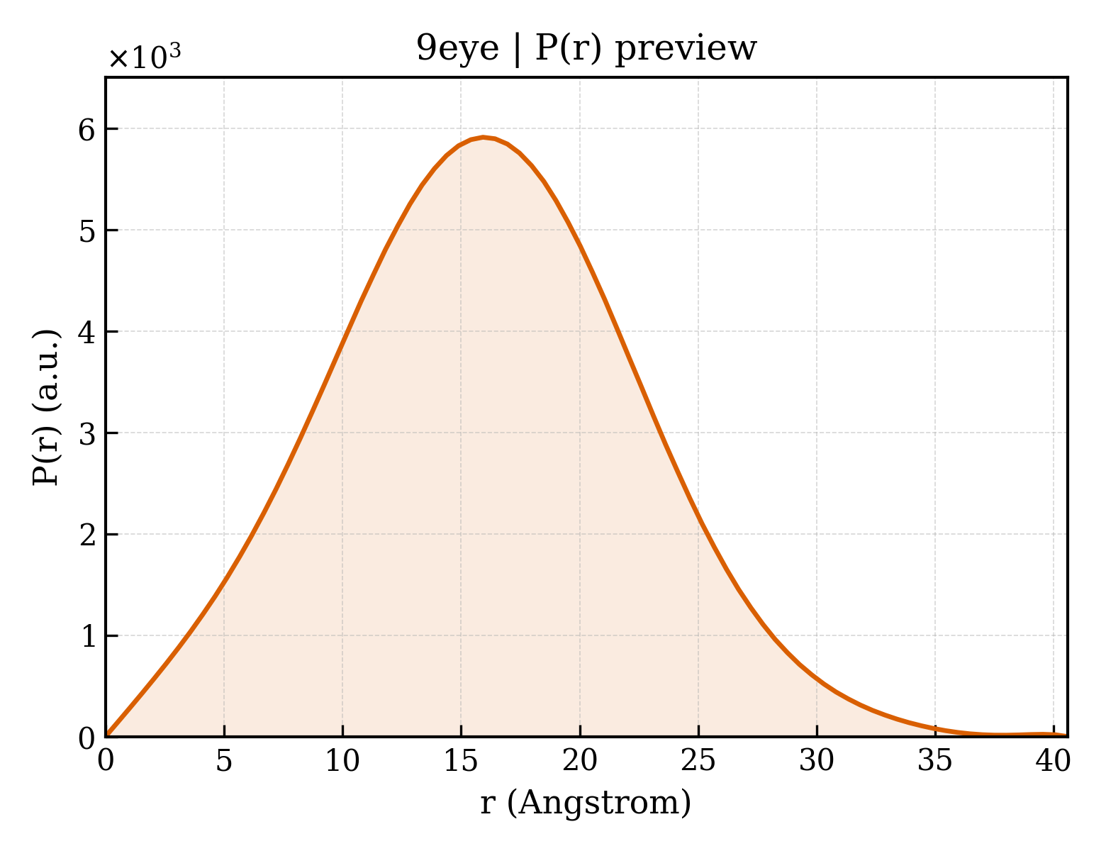 P(r) distribution for 9eye