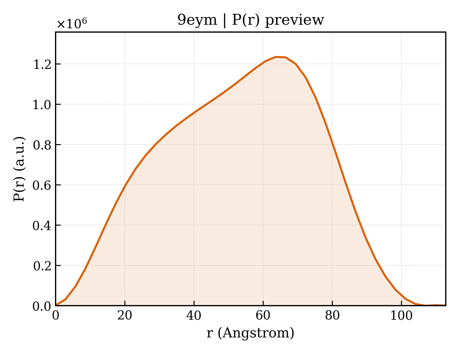 P(r) distribution for 9eym