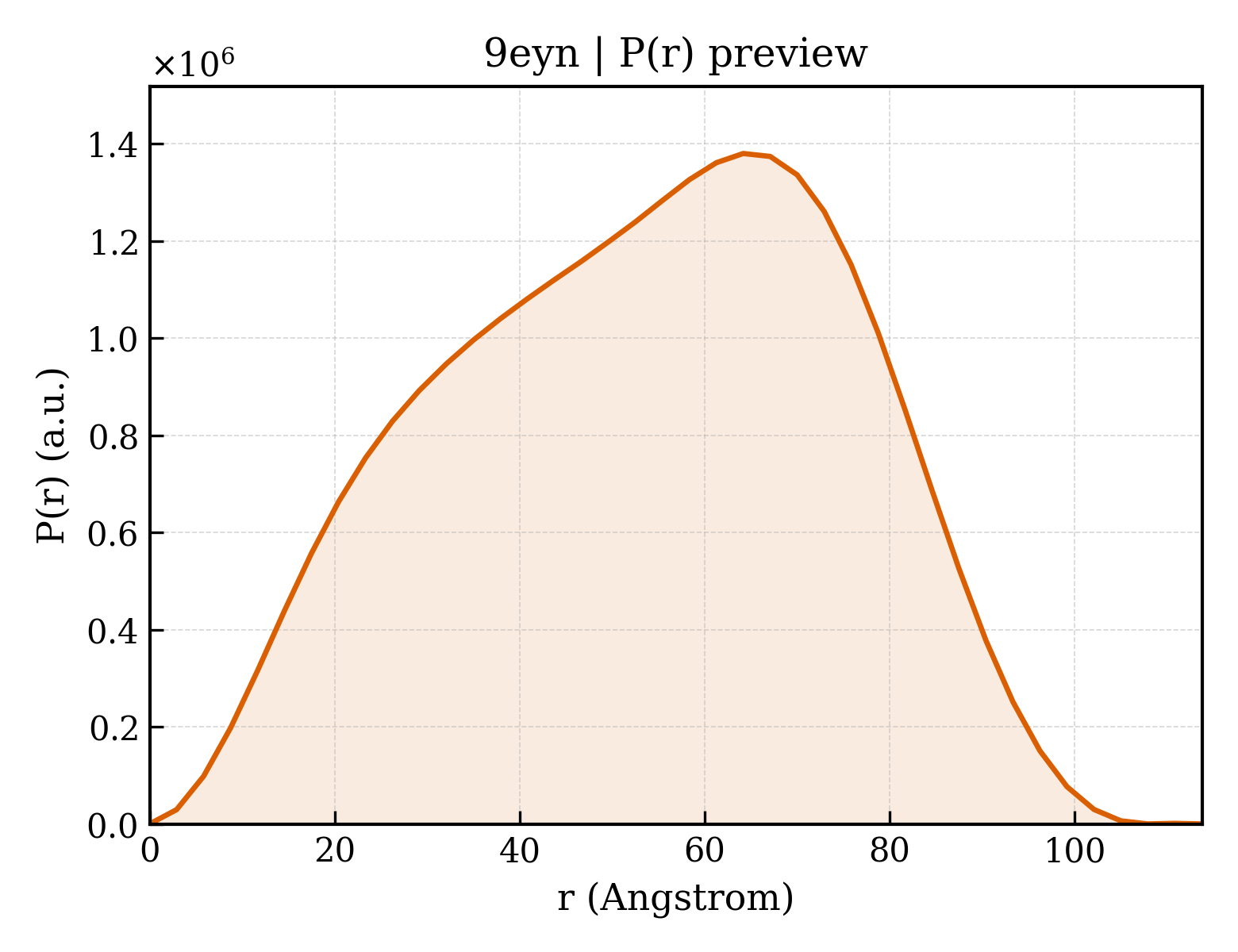 P(r) distribution for 9eyn