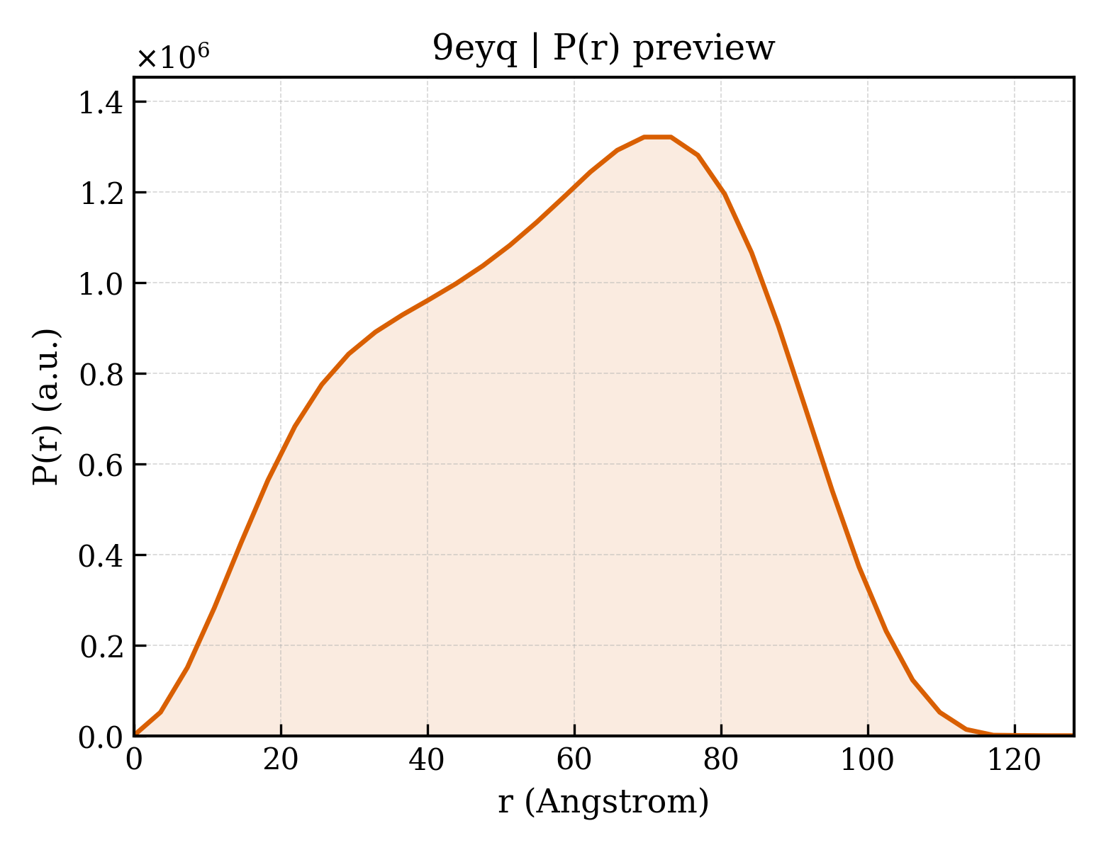 P(r) distribution for 9eyq