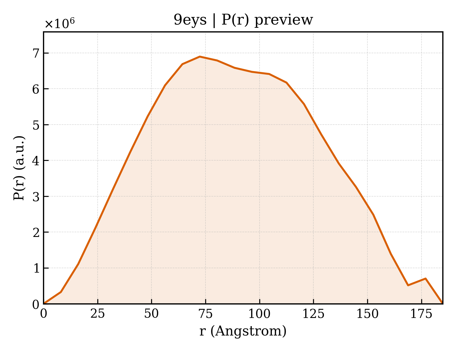 P(r) distribution for 9eys