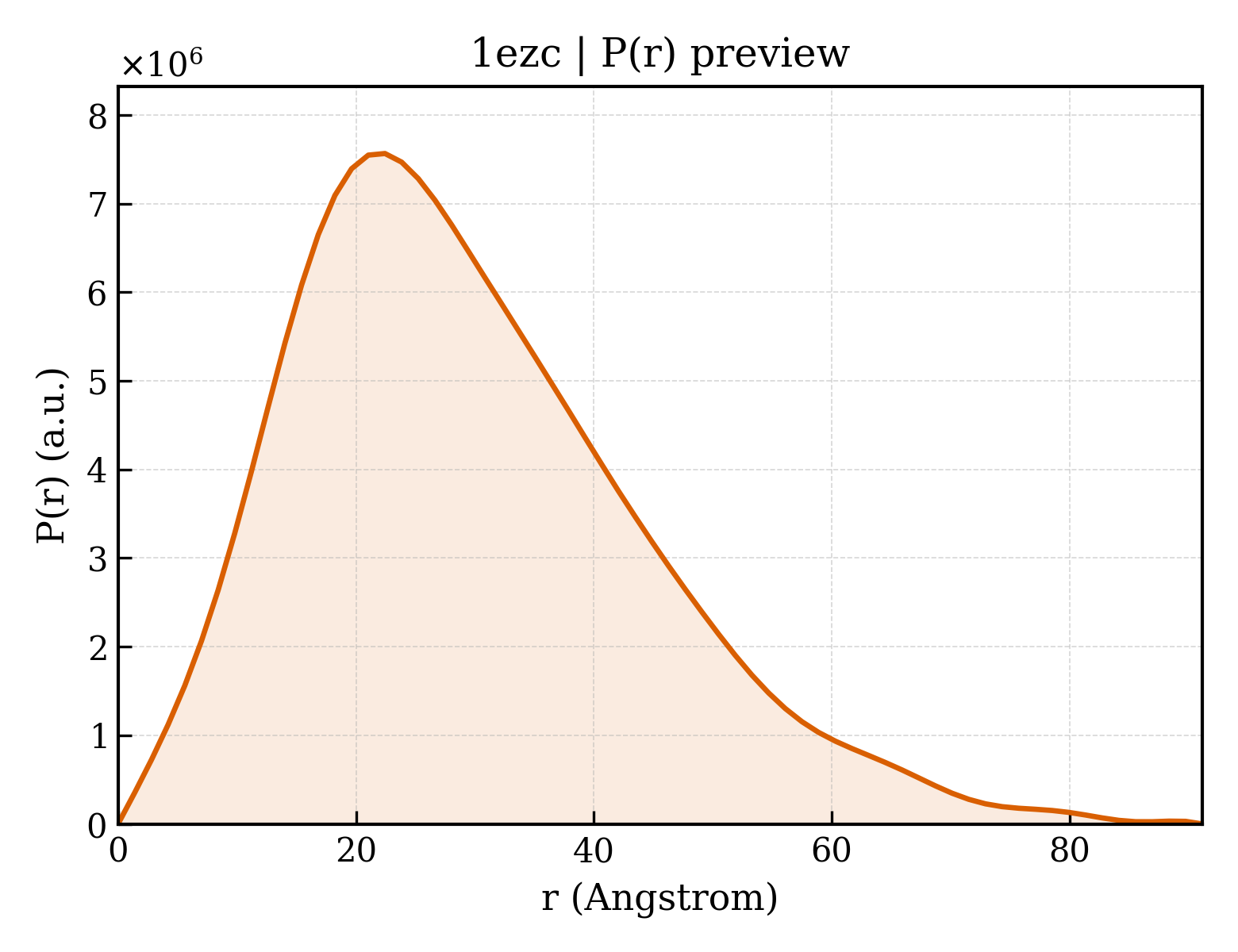 P(r) distribution for 1ezc