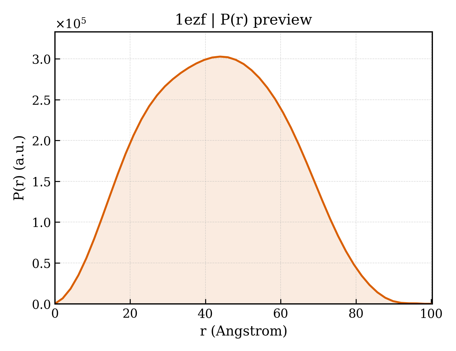 P(r) distribution for 1ezf
