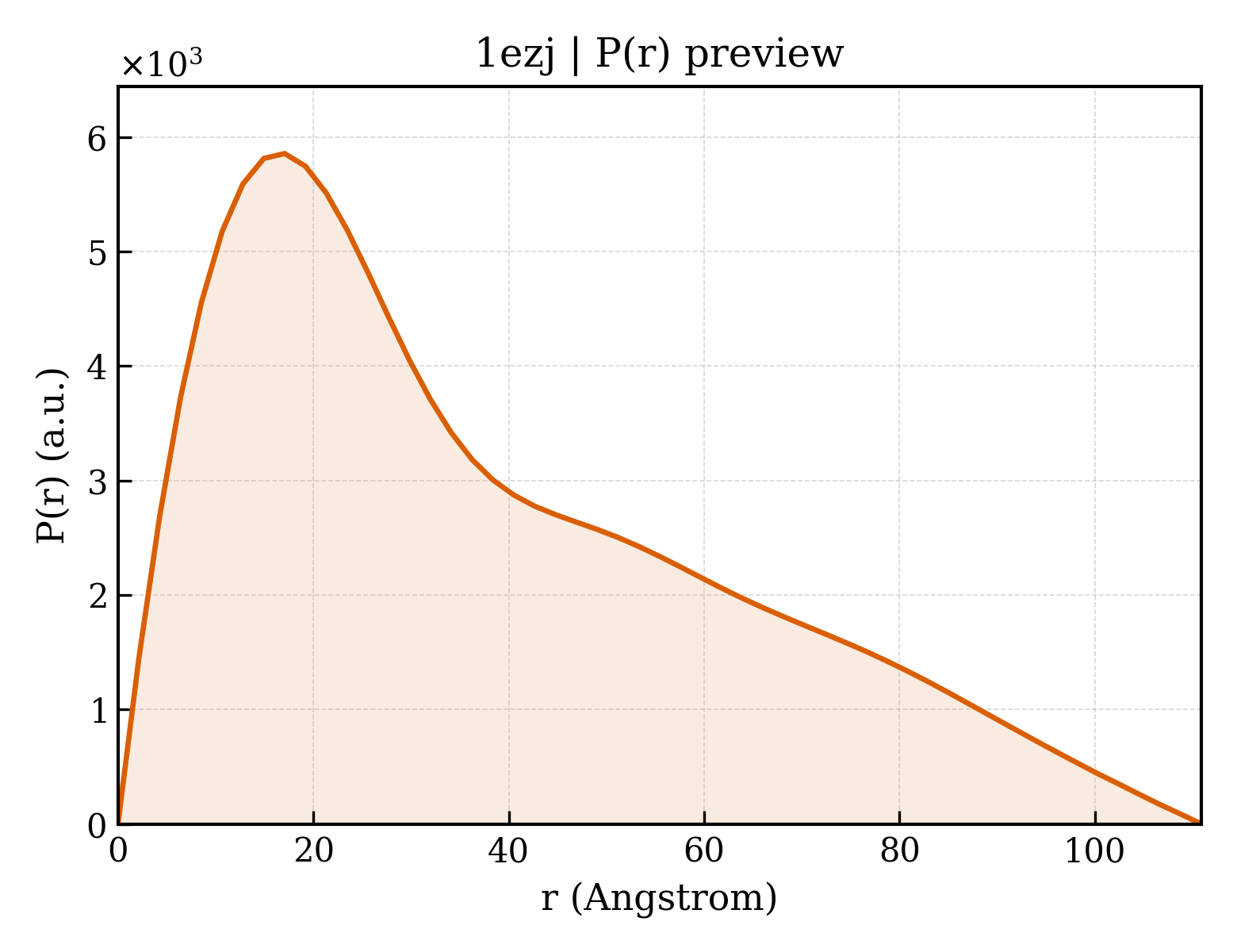 P(r) distribution for 1ezj