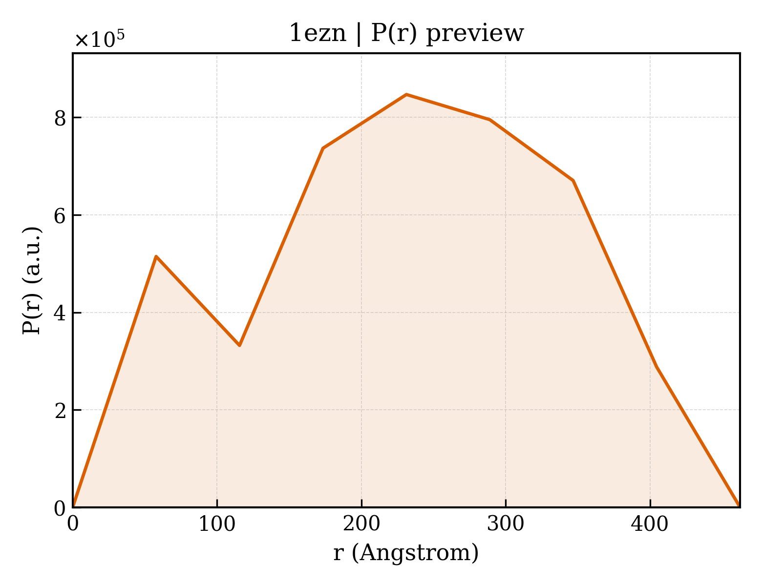 P(r) distribution for 1ezn