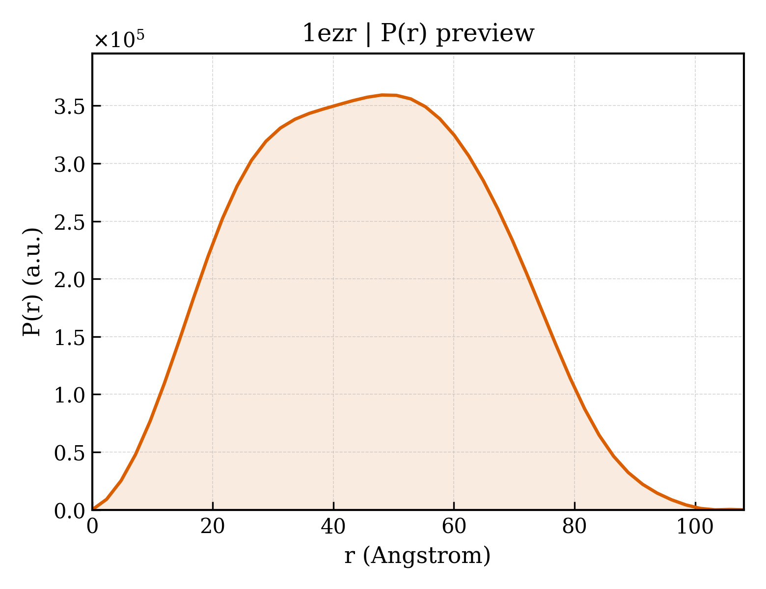 P(r) distribution for 1ezr