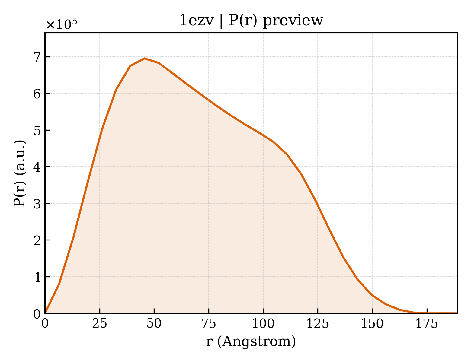 P(r) distribution for 1ezv