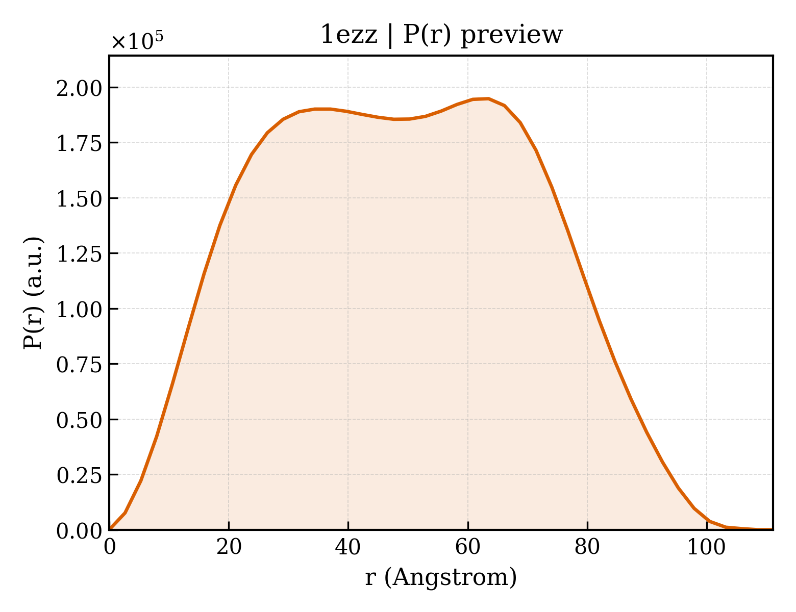 P(r) distribution for 1ezz