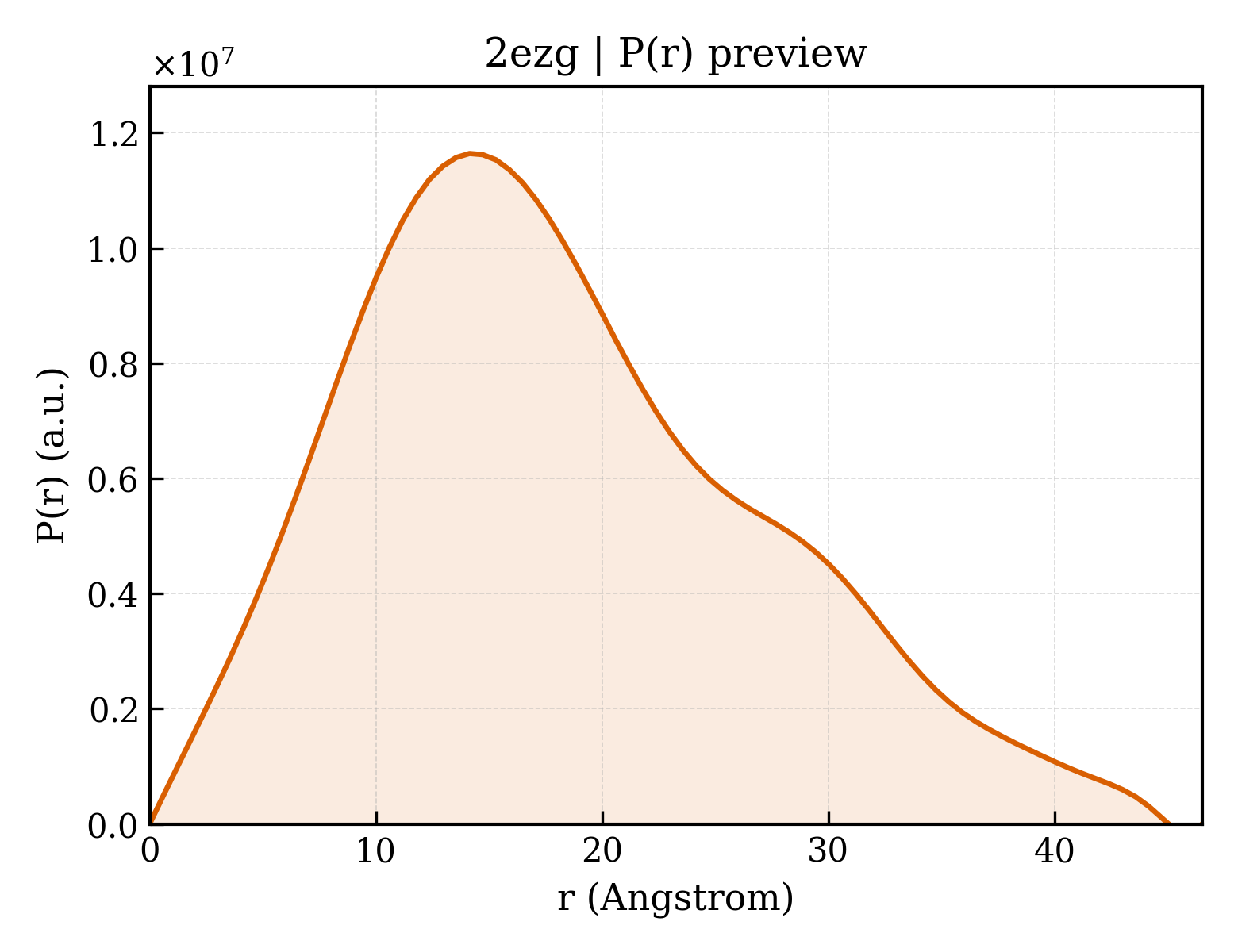 P(r) distribution for 2ezg