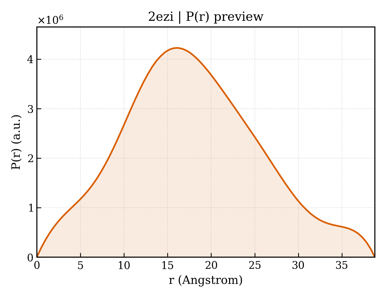 P(r) distribution for 2ezi