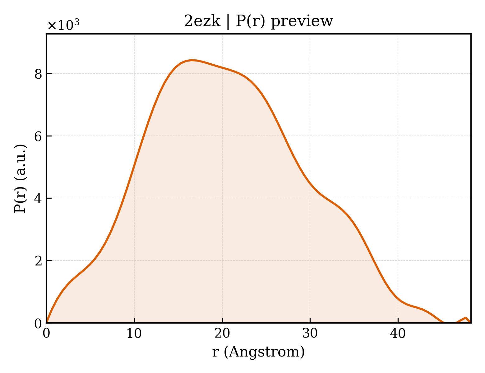 P(r) distribution for 2ezk