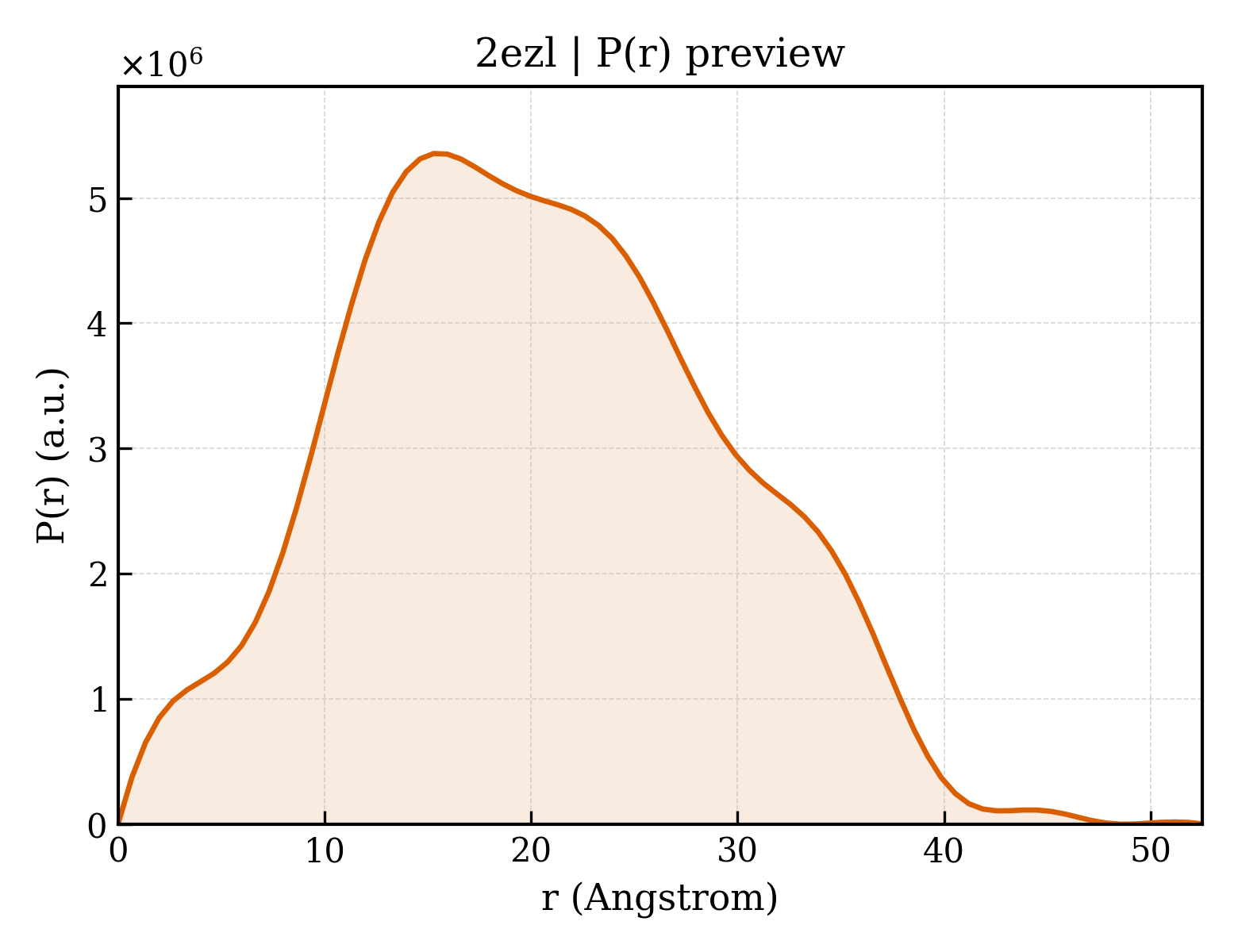 P(r) distribution for 2ezl