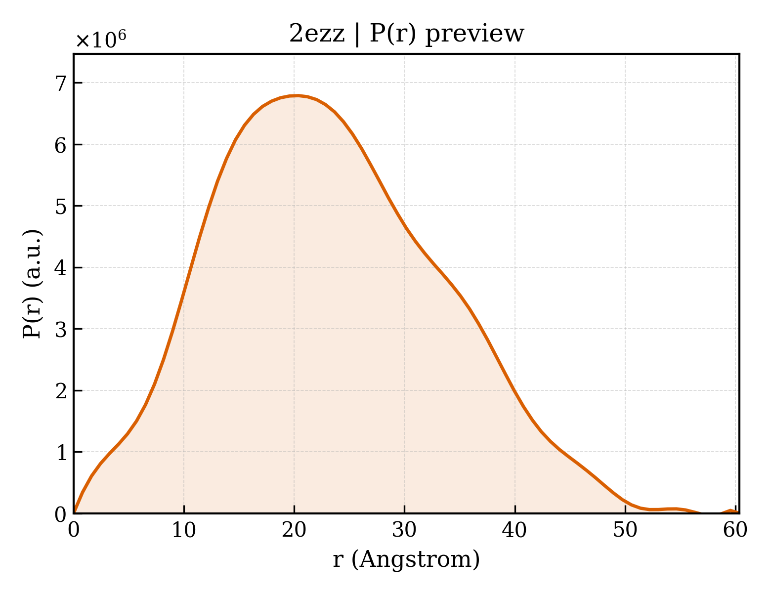 P(r) distribution for 2ezz