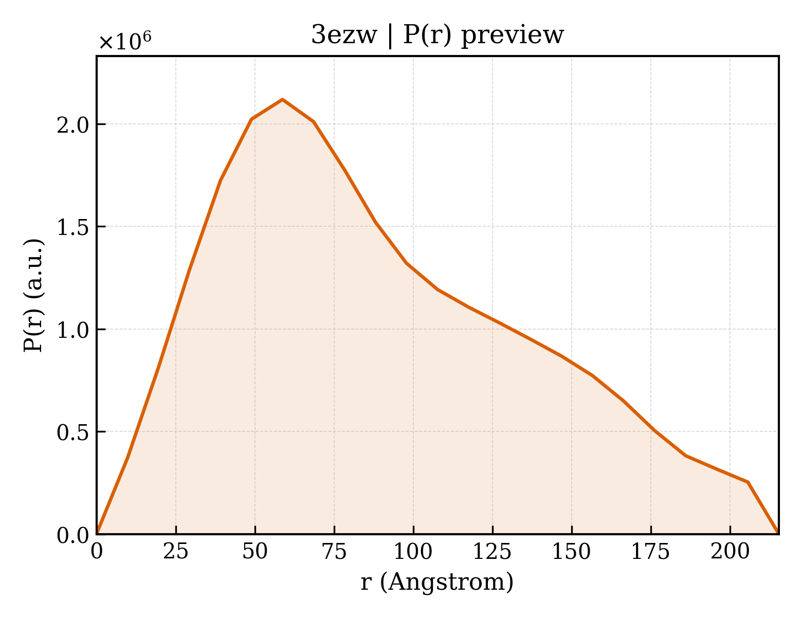 P(r) distribution for 3ezw