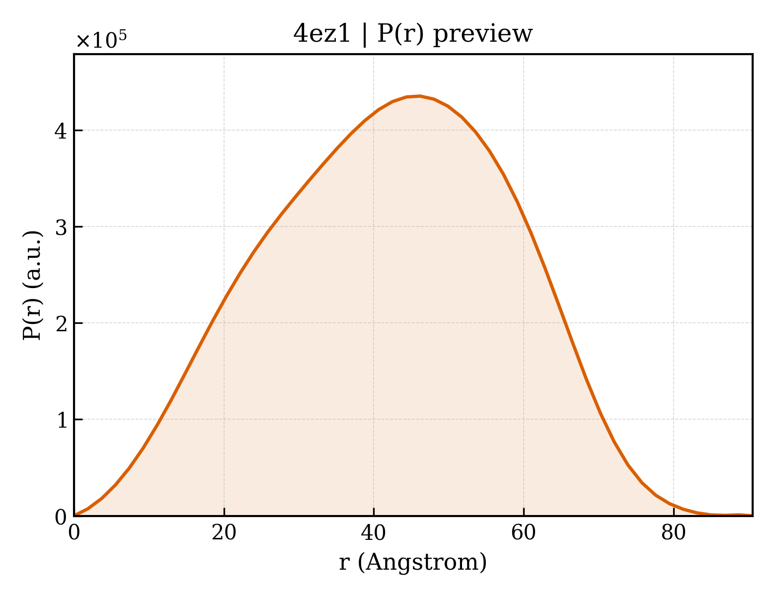 P(r) distribution for 4ez1