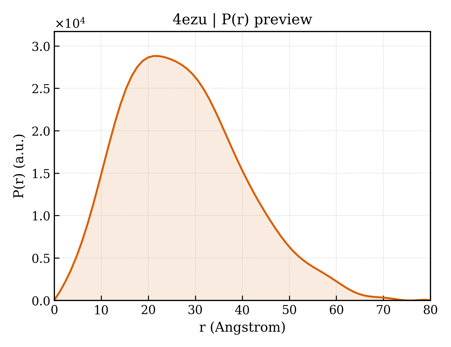P(r) distribution for 4ezu