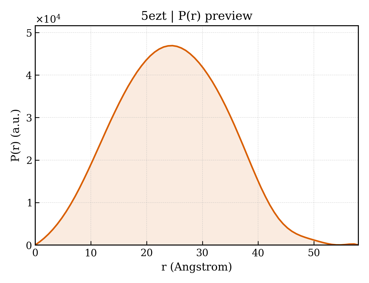 P(r) distribution for 5ezt