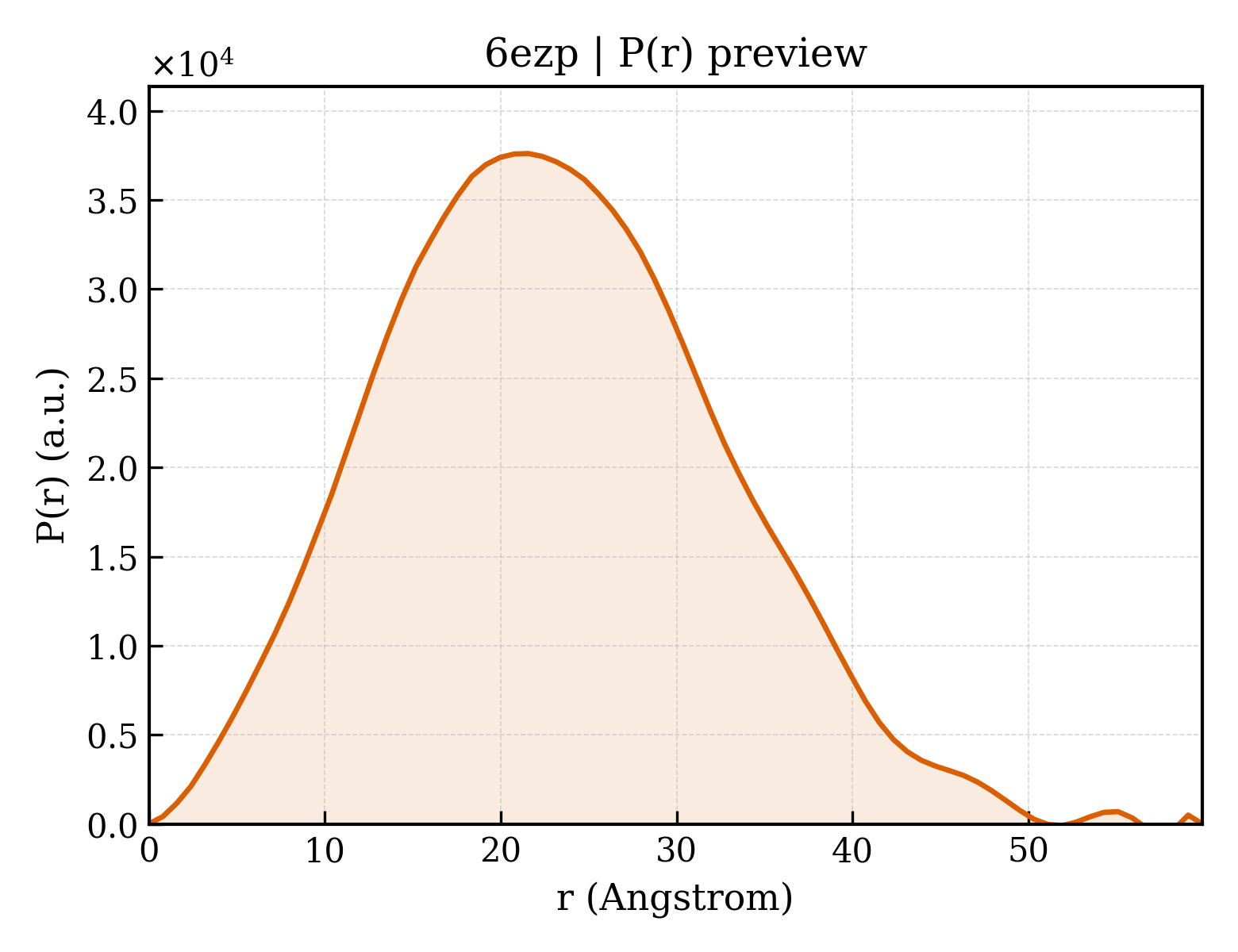 P(r) distribution for 6ezp