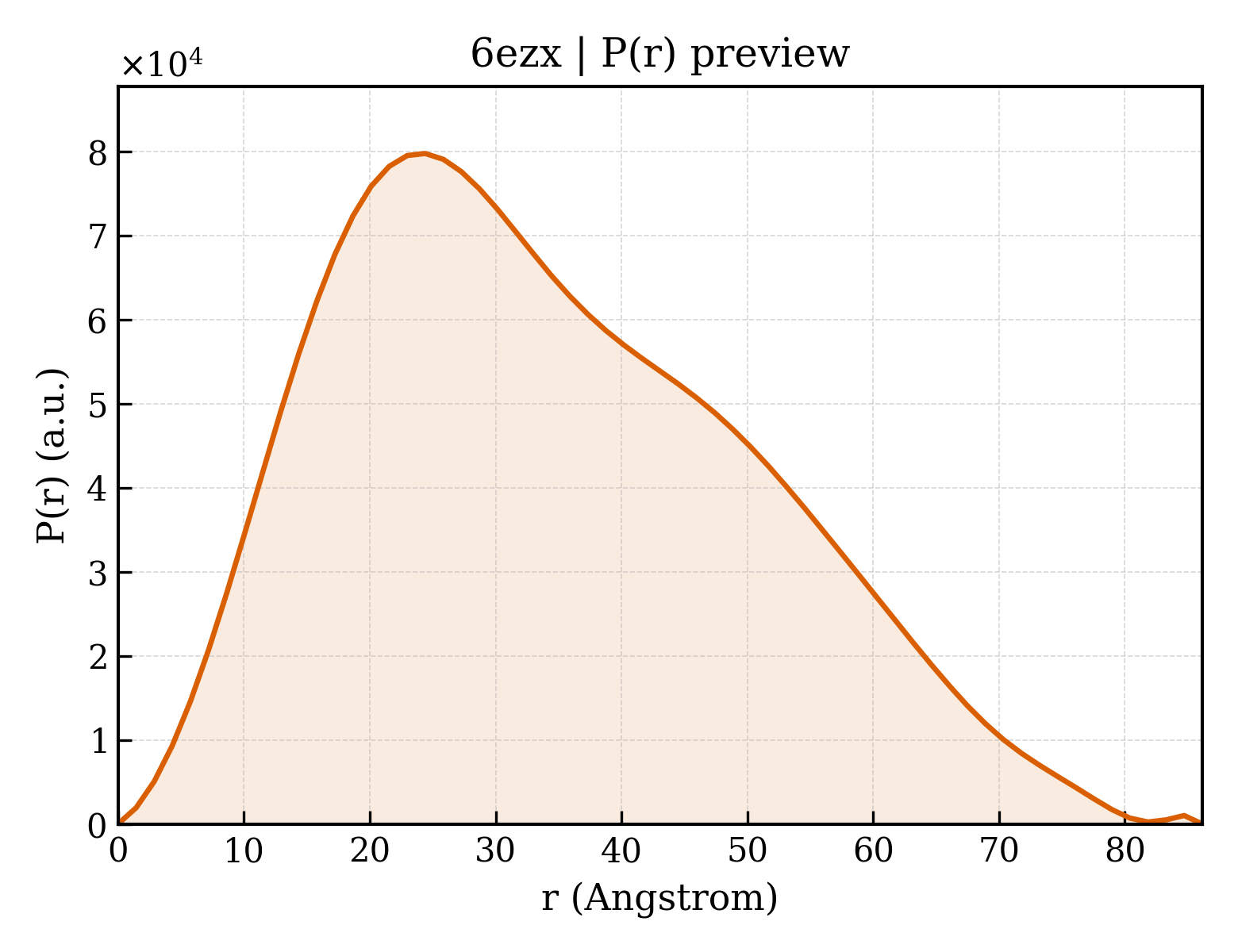 P(r) distribution for 6ezx