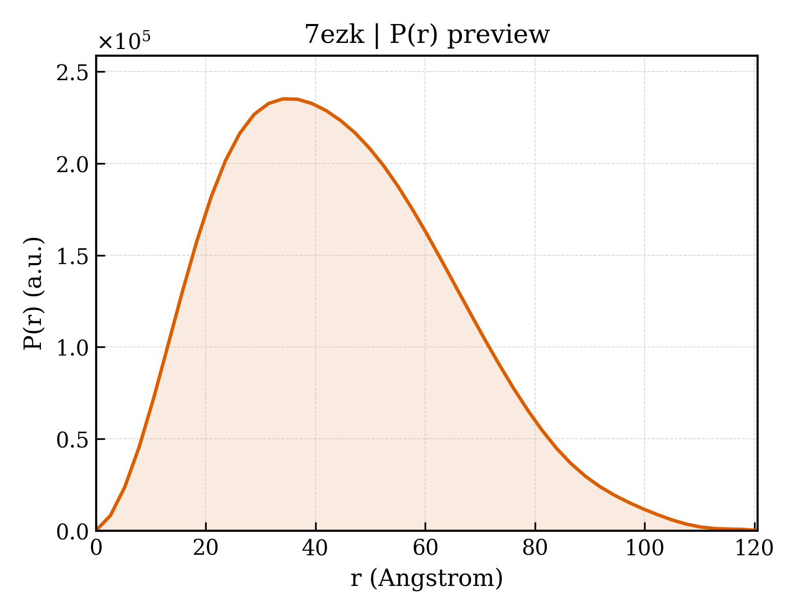 P(r) distribution for 7ezk