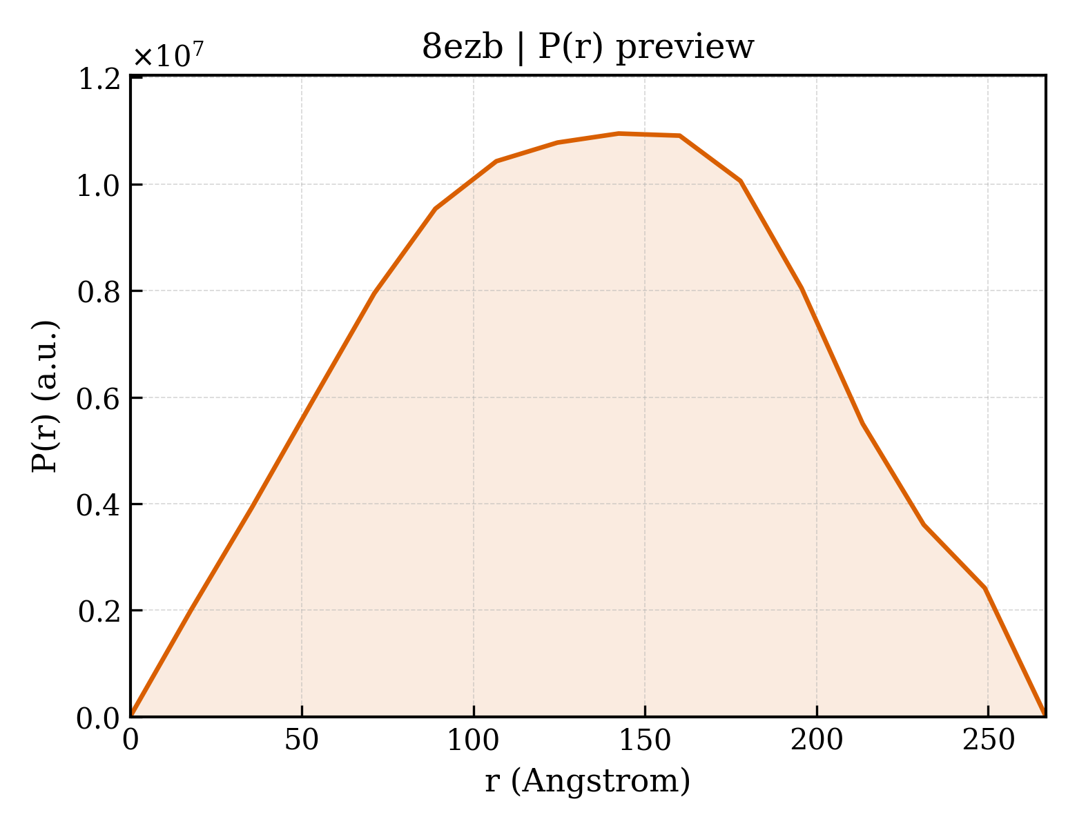 P(r) distribution for 8ezb