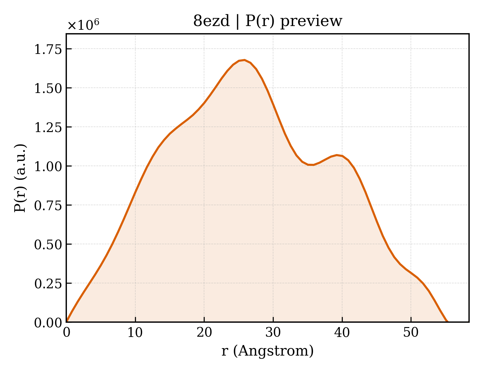P(r) distribution for 8ezd