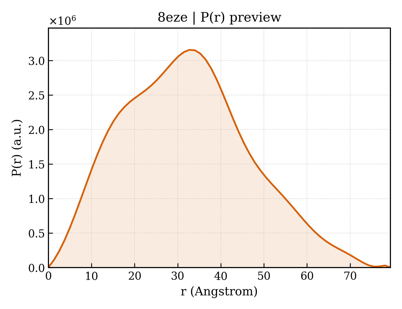 P(r) distribution for 8eze