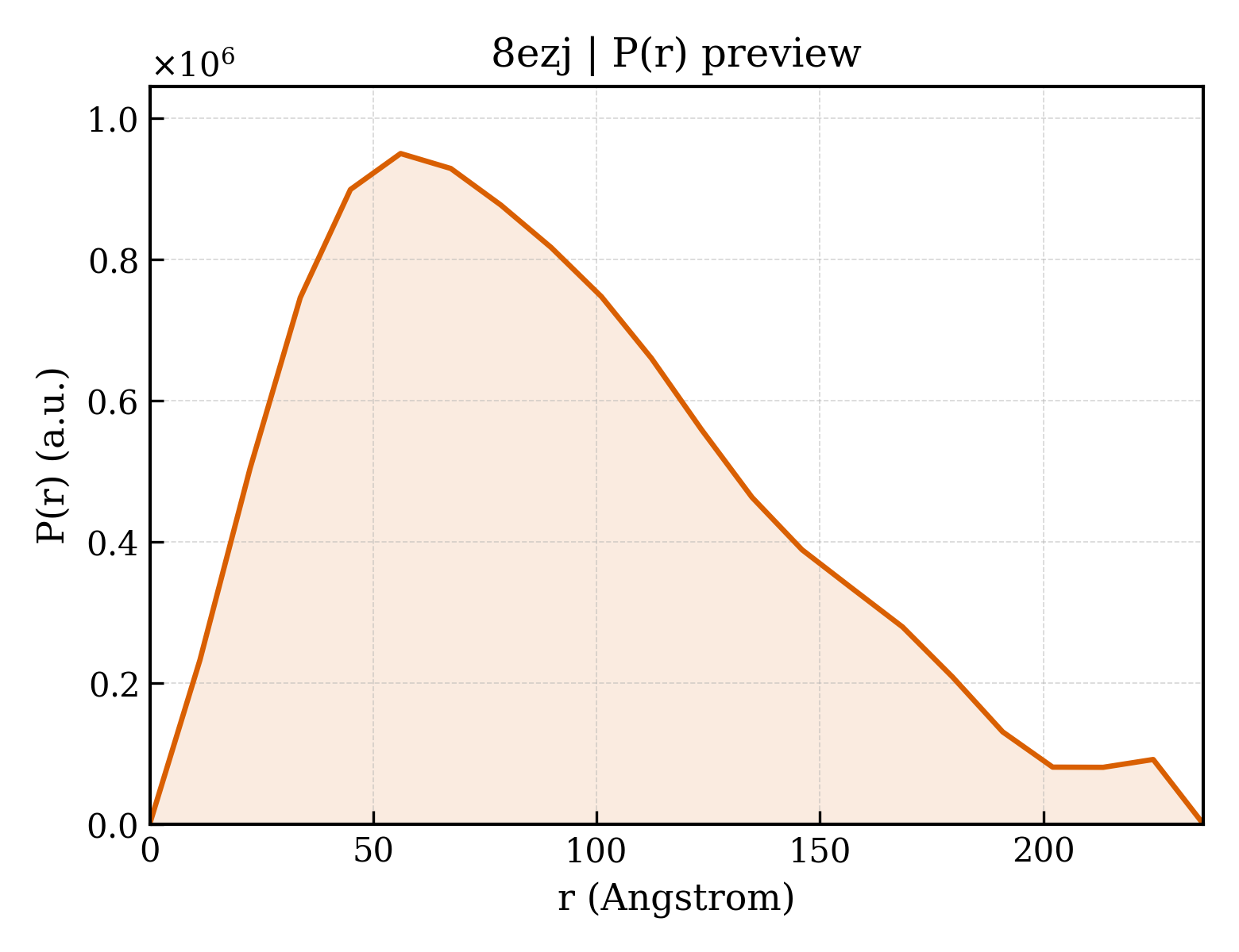 P(r) distribution for 8ezj
