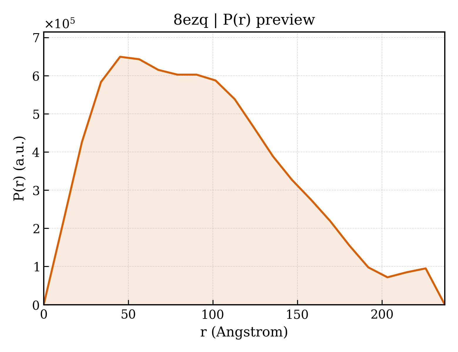P(r) distribution for 8ezq