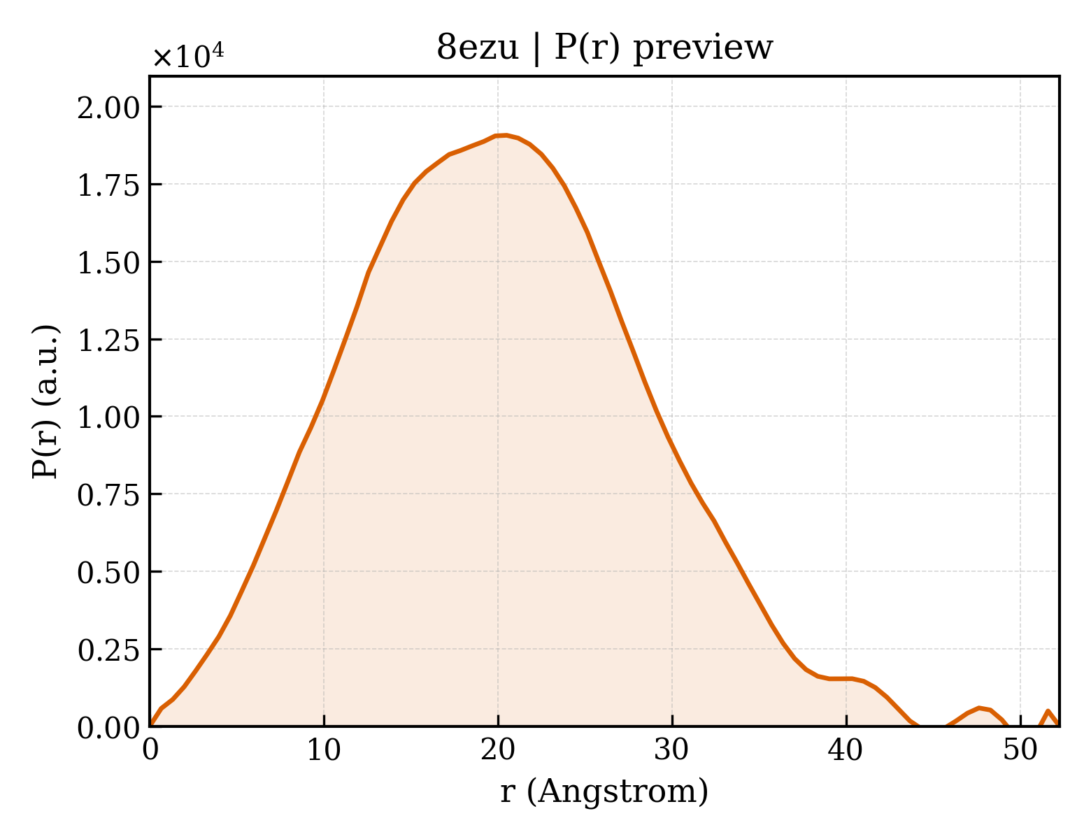 P(r) distribution for 8ezu
