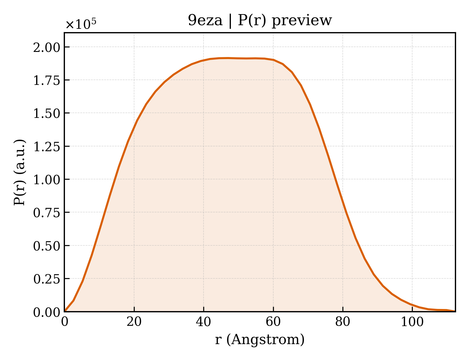 P(r) distribution for 9eza