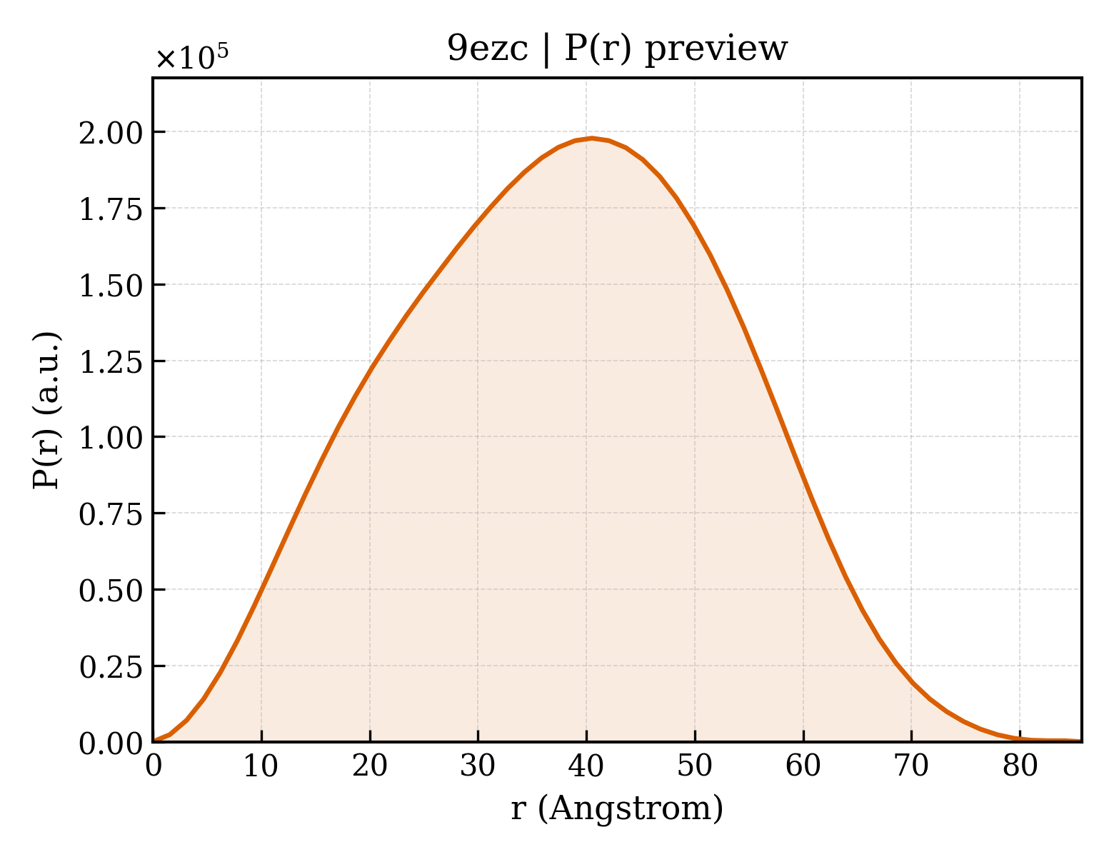 P(r) distribution for 9ezc