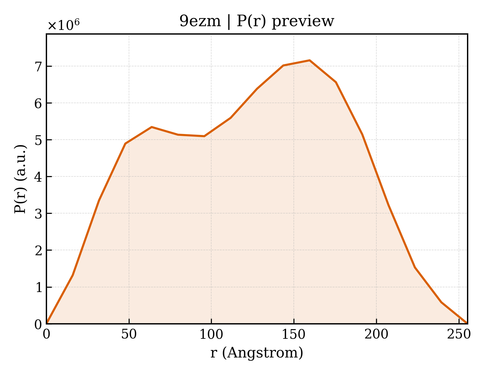 P(r) distribution for 9ezm