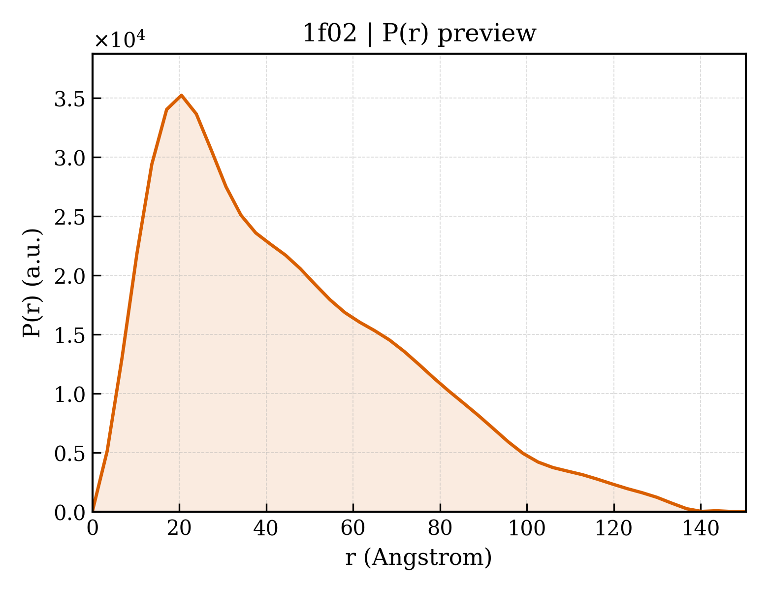 P(r) distribution for 1f02