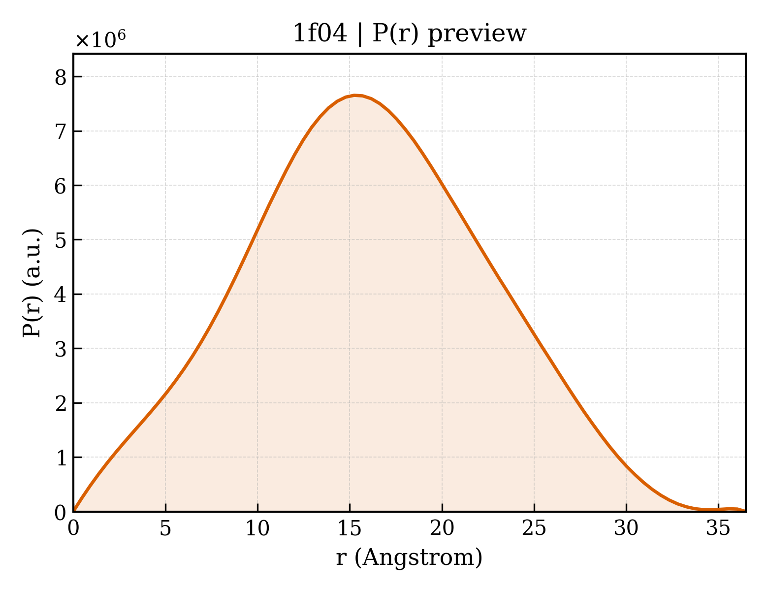 P(r) distribution for 1f04