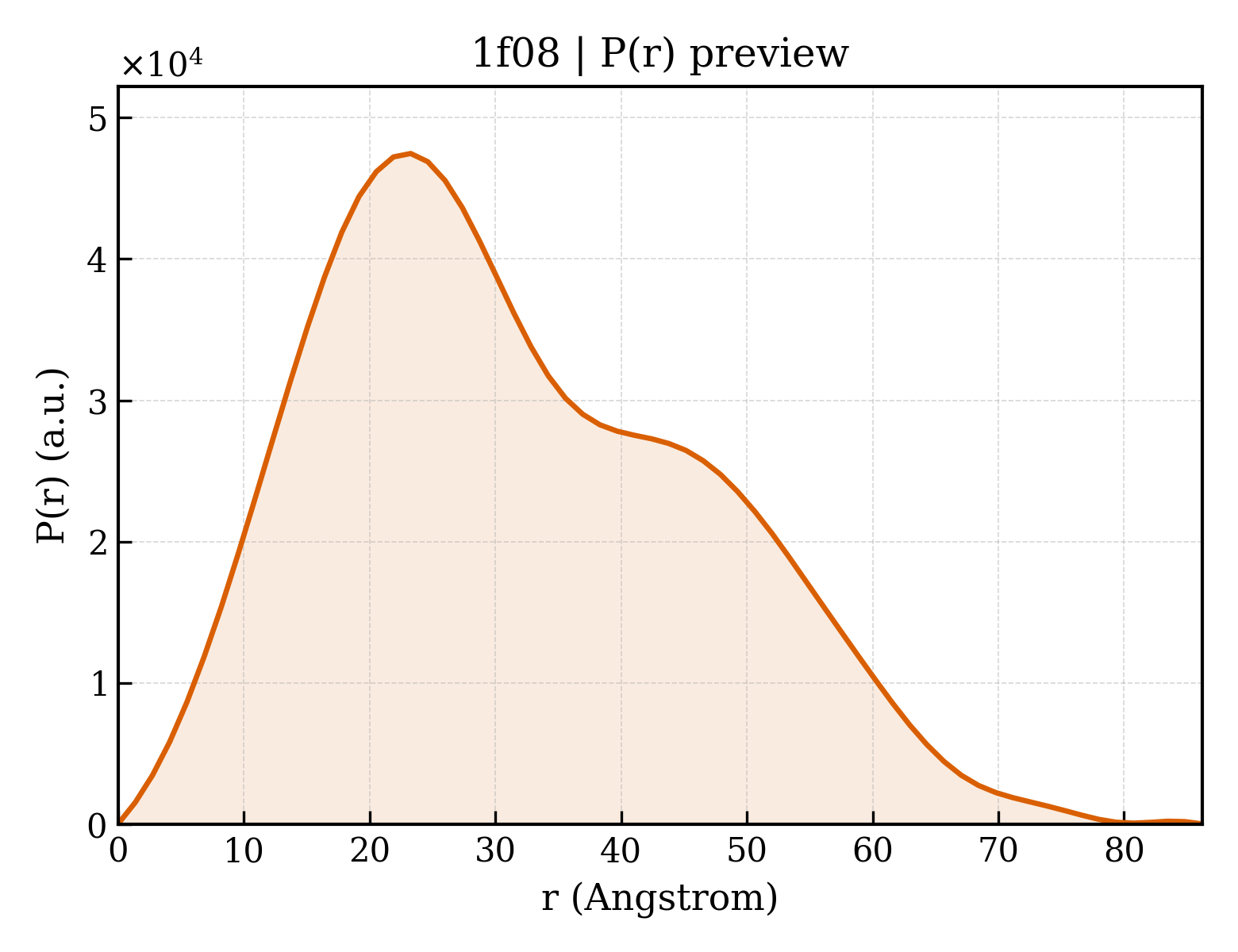 P(r) distribution for 1f08