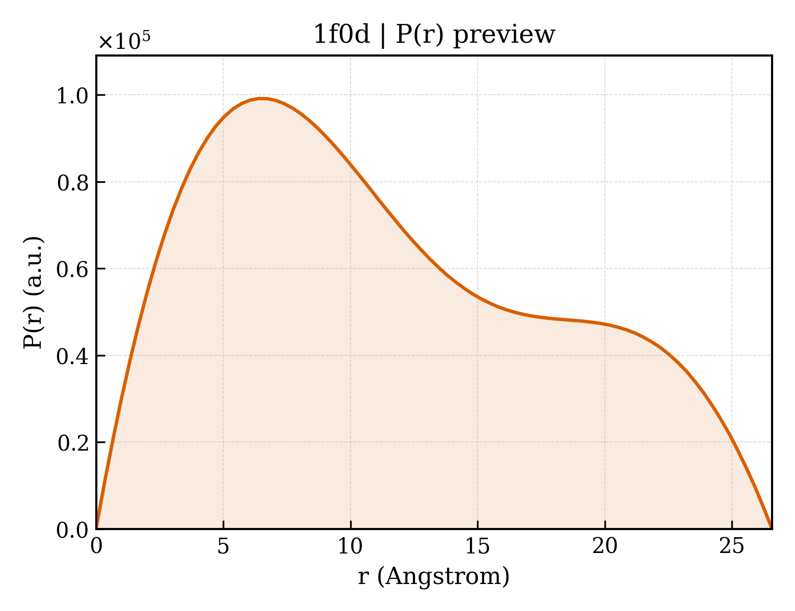 P(r) distribution for 1f0d
