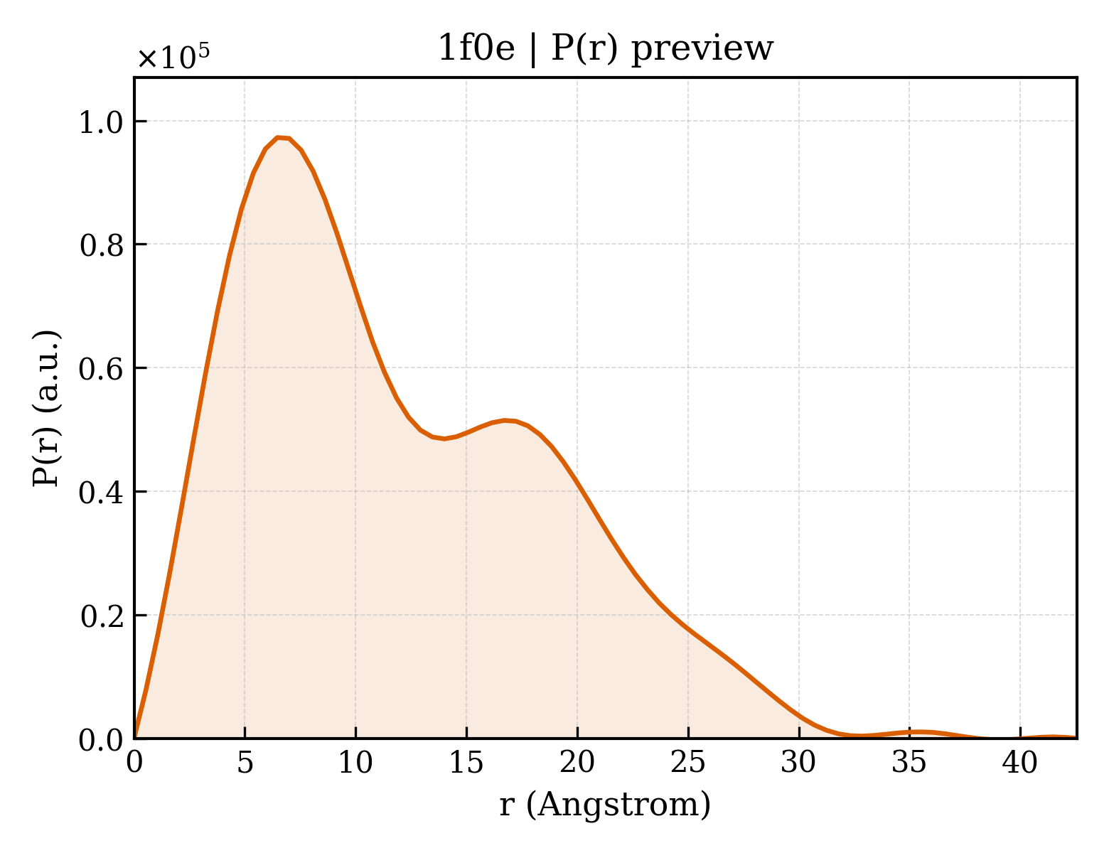 P(r) distribution for 1f0e