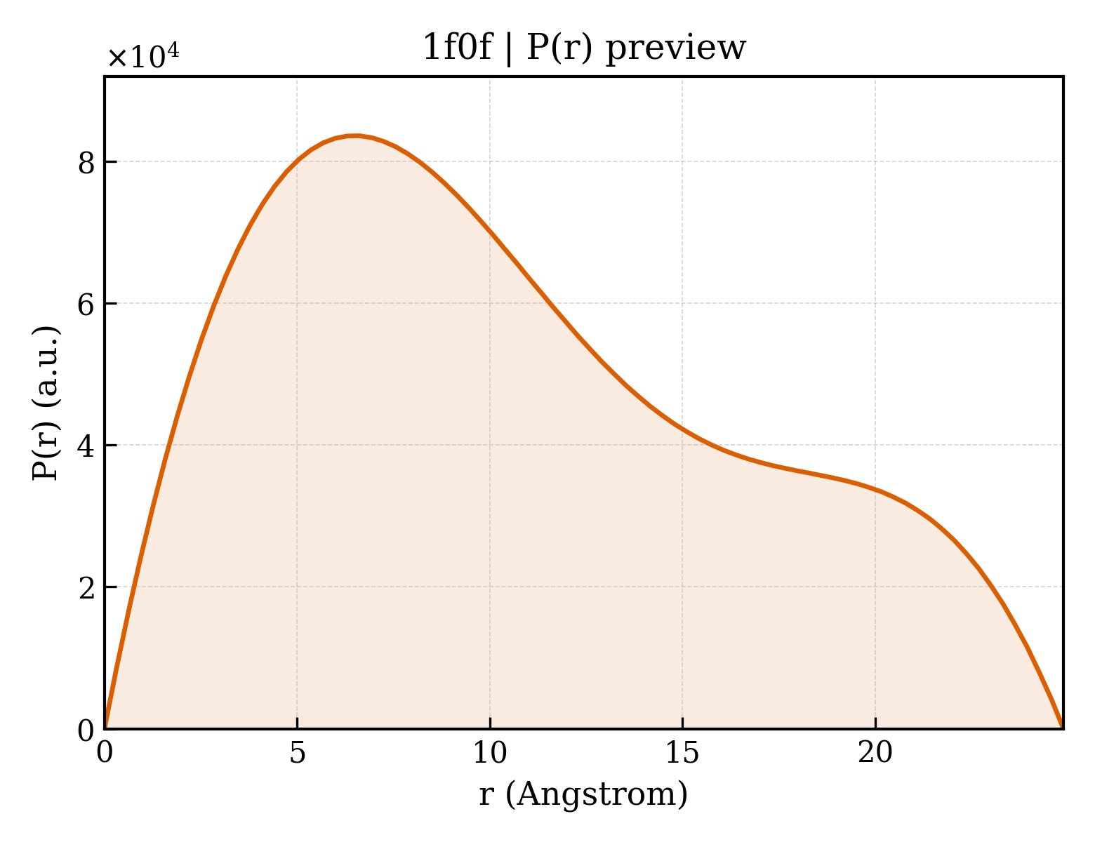 P(r) distribution for 1f0f