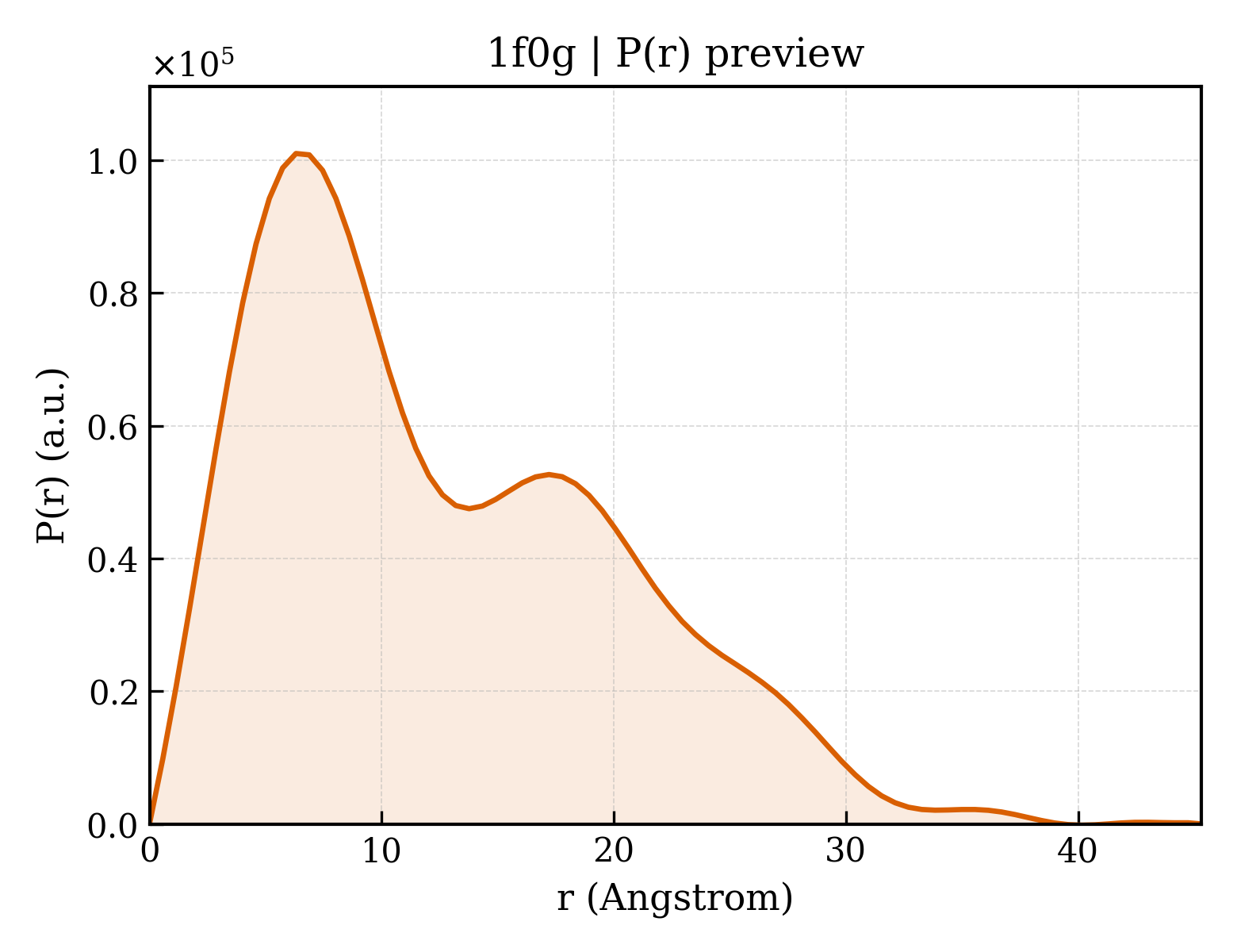 P(r) distribution for 1f0g