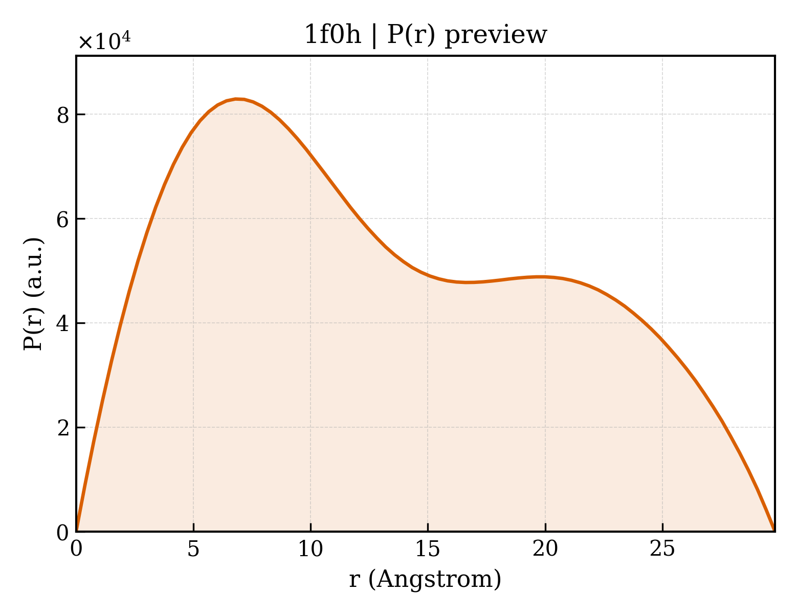 P(r) distribution for 1f0h